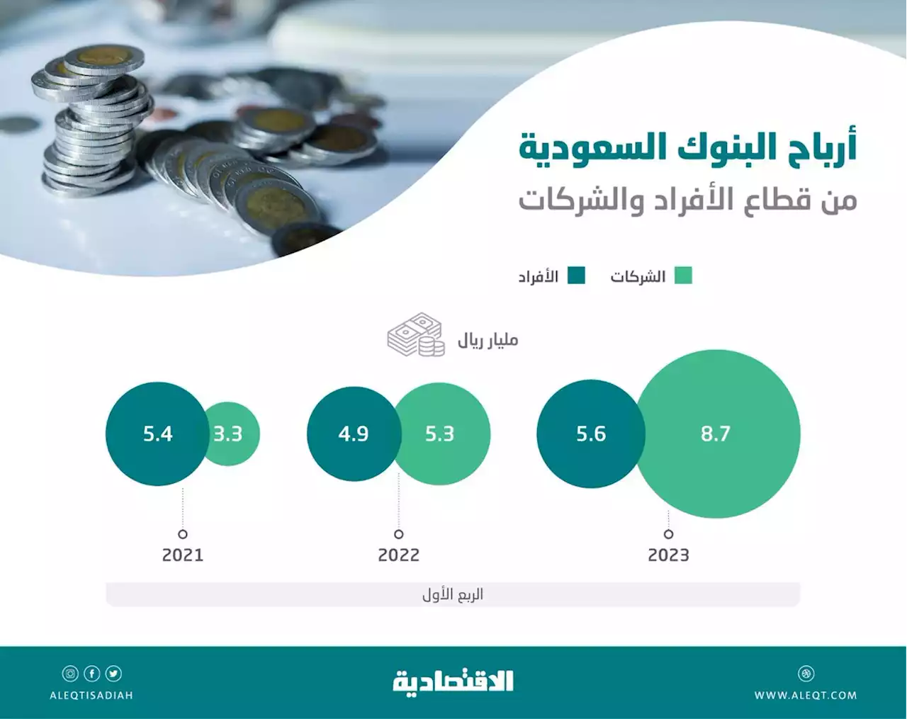 مع زيادات الفائدة .. ارتفاع مساهمة قطاع الشركات في أرباح البنوك المدرجة إلى 45 %