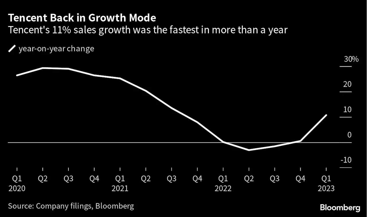 テンセントの１－３月売上高、１年強ぶり高い伸び－利益は予想下回る