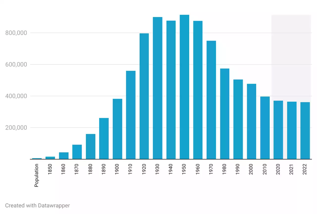 Cleveland’s population dips again, but census estimates show a smaller loss in 2022