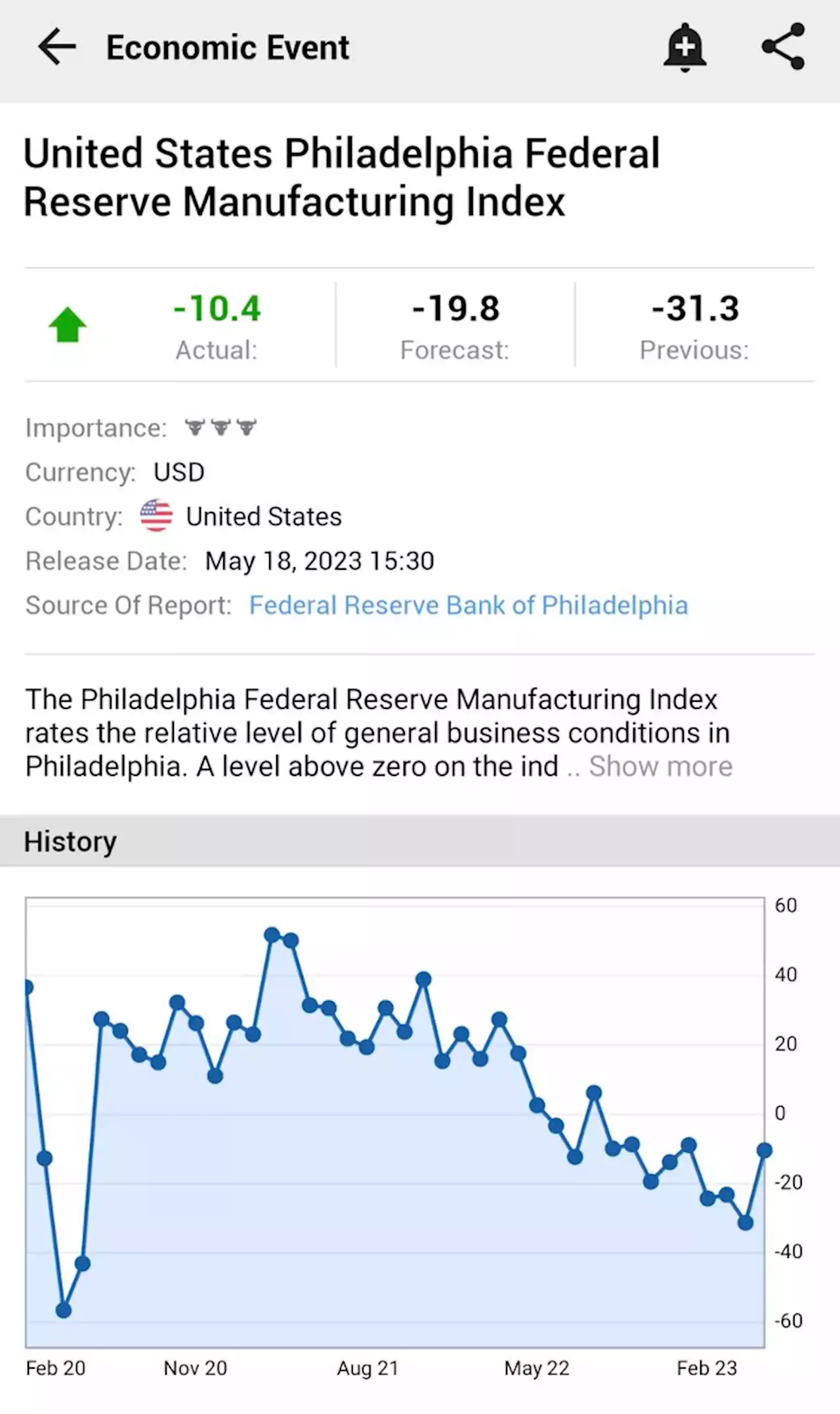 United States Philadelphia Federal Reserve Manufacturing Index