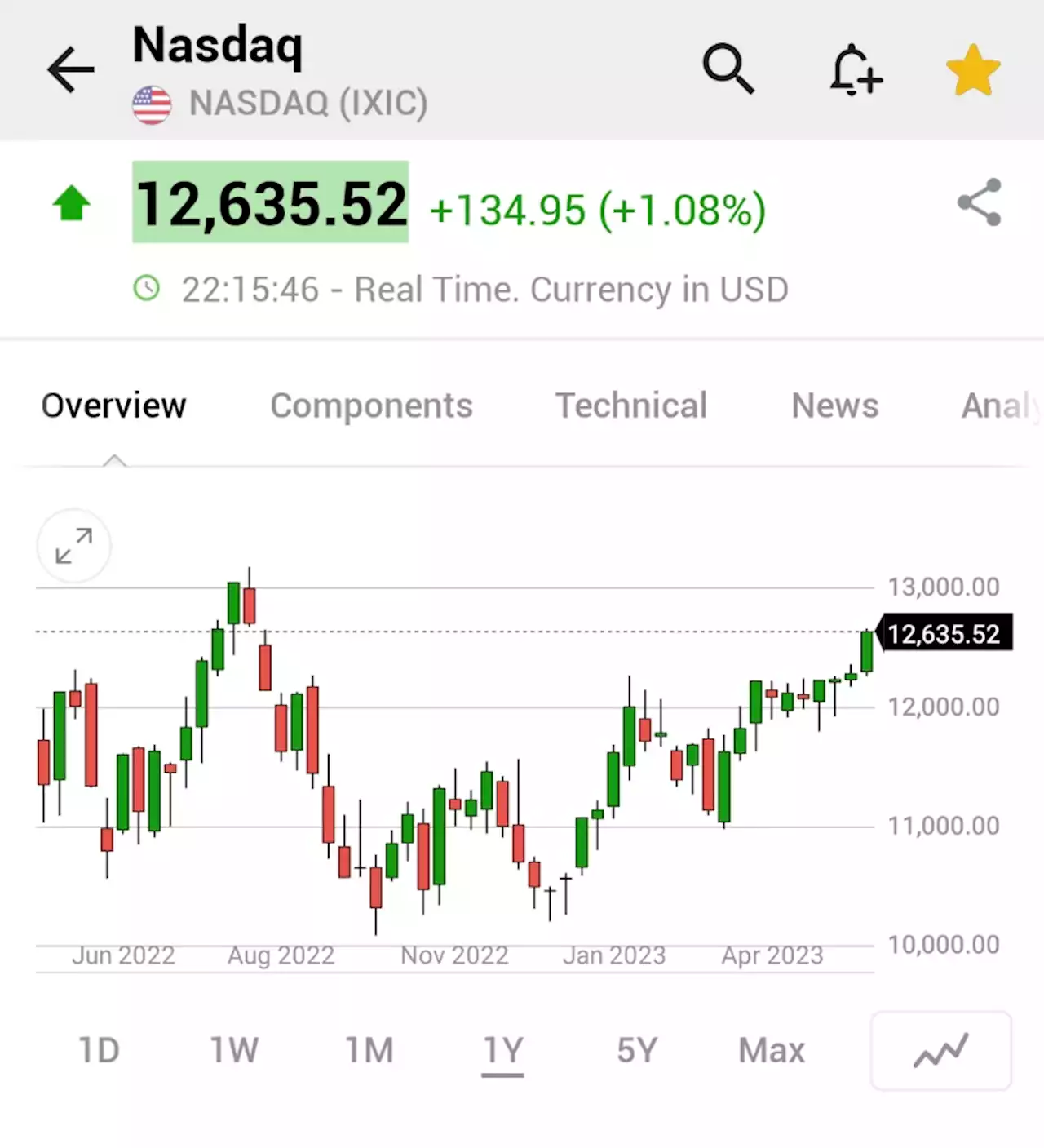 NASDAQ Composite Index (IXIC) - Investing.com