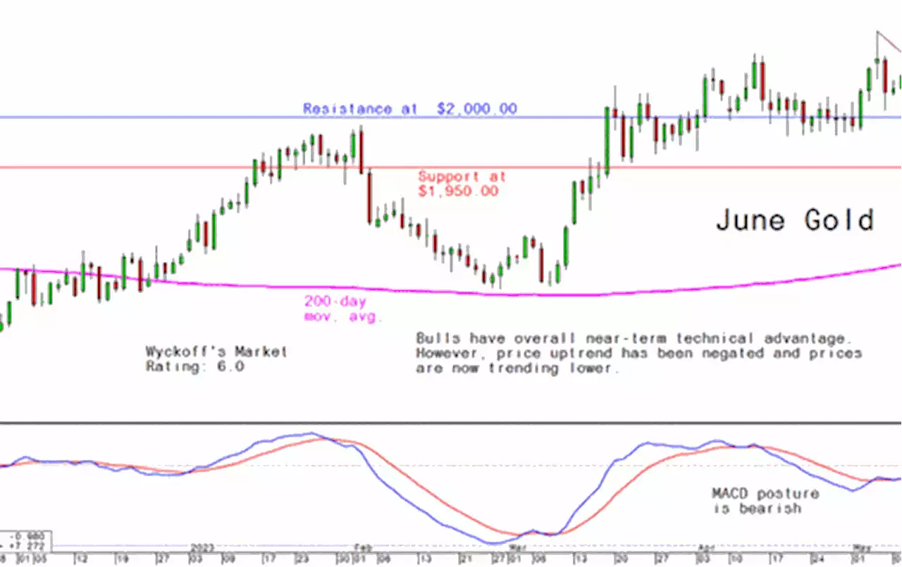 Thursday's Charts for Gold, Silver and Platinum and Palladium, May 18