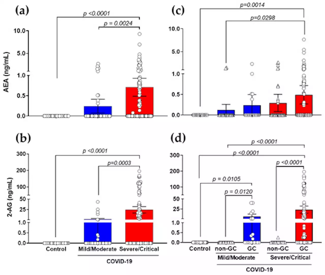 The Interplay among Glucocorticoid Therapy, Platelet-Activating Factor and Endocannabinoid Release Influences the Inflammatory Response to COVID-19