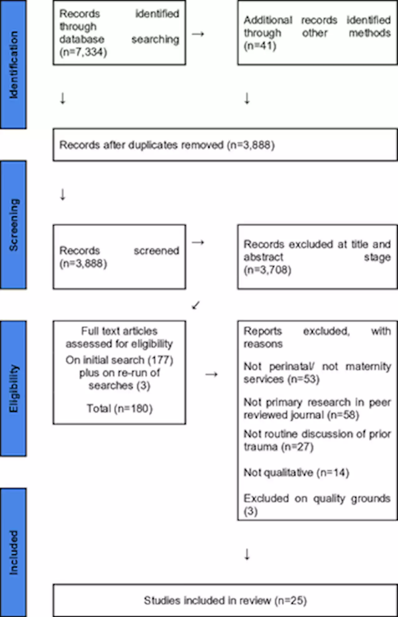 Views from women and maternity care professionals on routine discussion of previous trauma in the perinatal period: A qualitative evidence synthesis