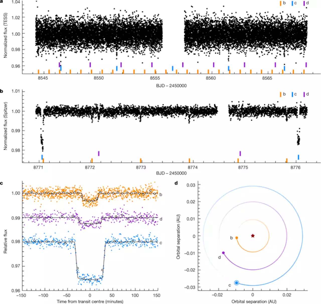 A temperate Earth-sized planet with tidal heating transiting an M6 star - Nature