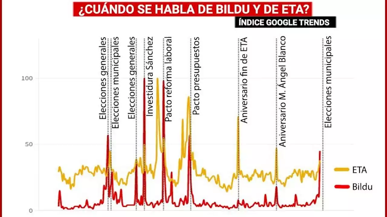 ¿Cuándo hay interés en hablar de ETA y Bildu?: Google detecta los momentos clave