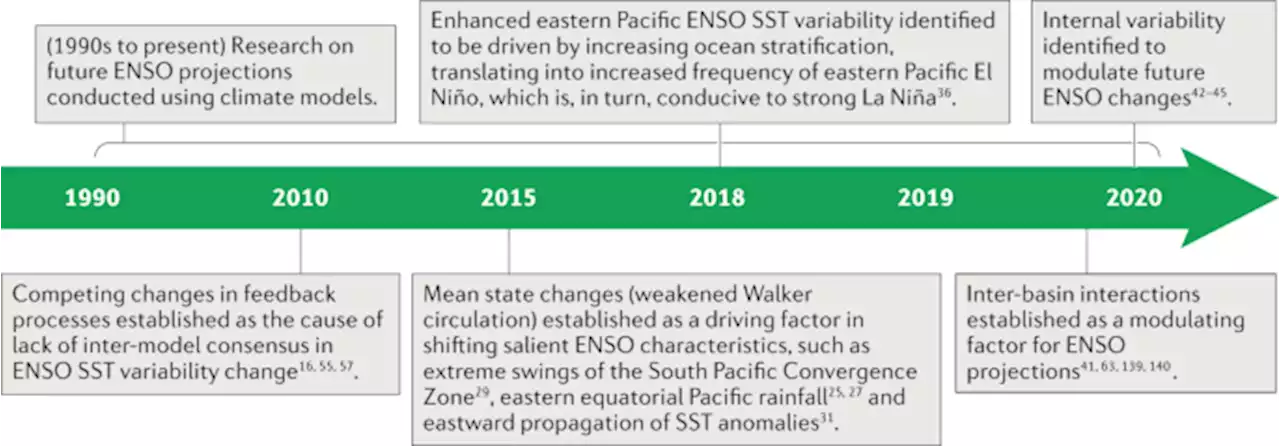 Changing El Niño–Southern Oscillation in a warming climate - Nature Reviews Earth & Environment