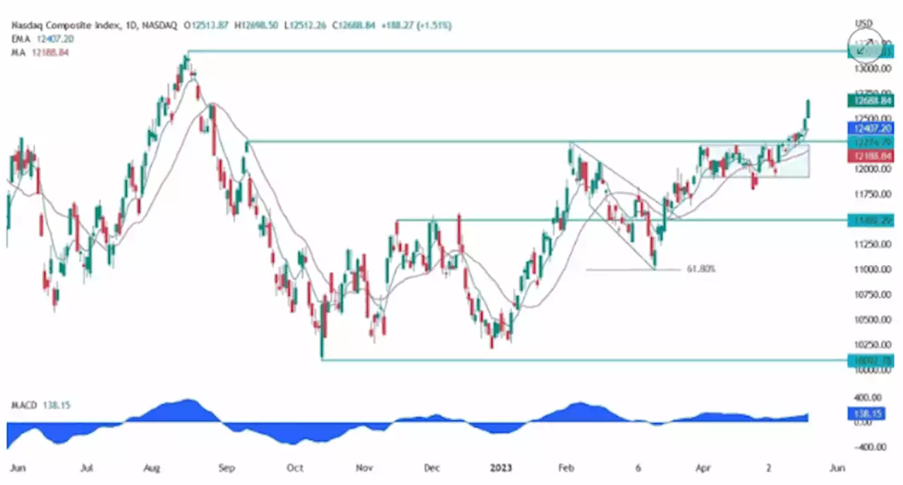 Análisis técnico Nasdaq: 'Finalmente hemos logrado una ruptura'