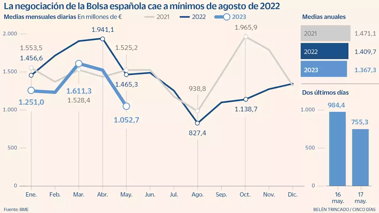 La negociación bursátil cae a mínimos del año presa de la incertidumbre