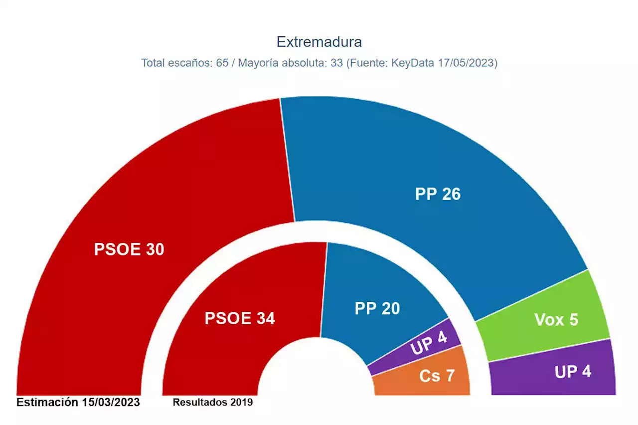 Fernández Vara ya no podría gobernar Extremadura en solitario y necesitaría a Podemos e IU