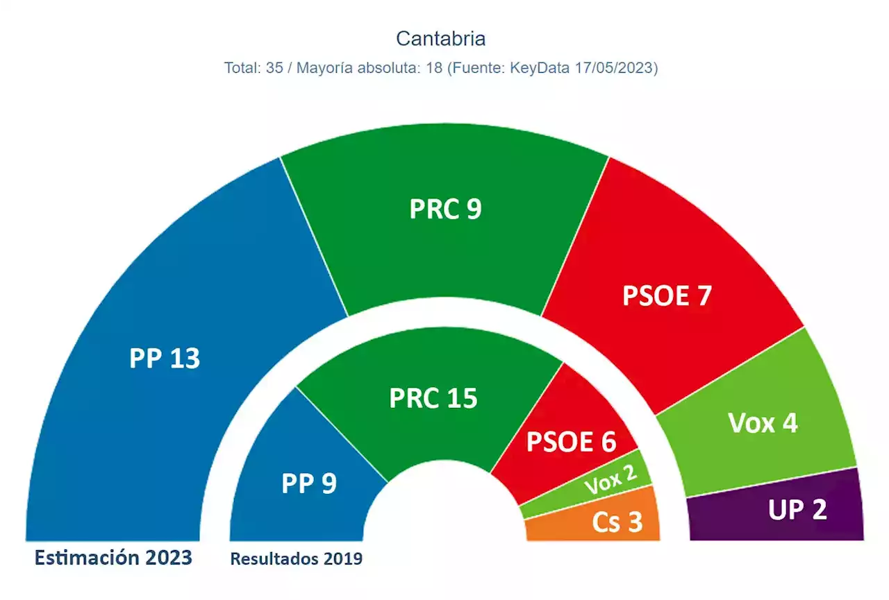 Revilla reeditaría el Gobierno de Cantabria si pacta con Podemos-IU además del PSOE