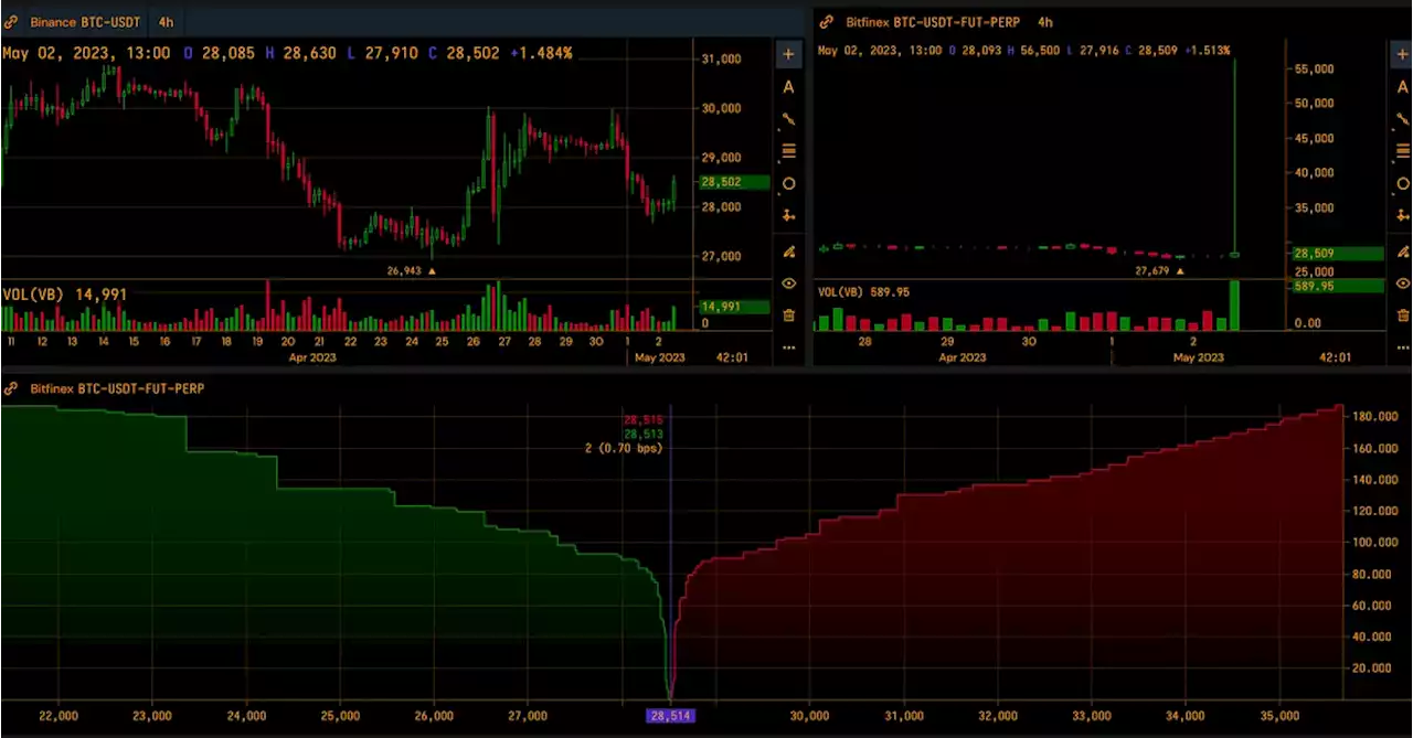 Bitcoin 'Flash Rally' Briefly Pushed BTC Derivatives Above $56K on Bitfinex