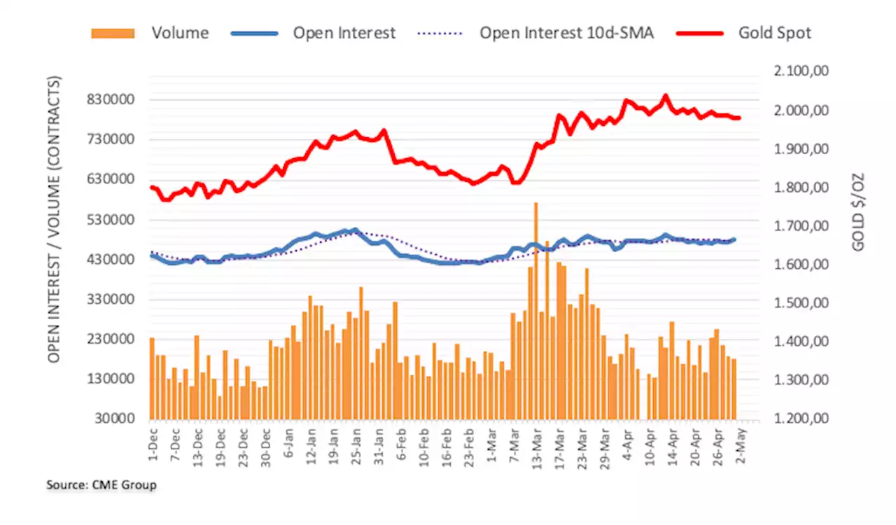 Gold Futures: Further consolidation on the cards