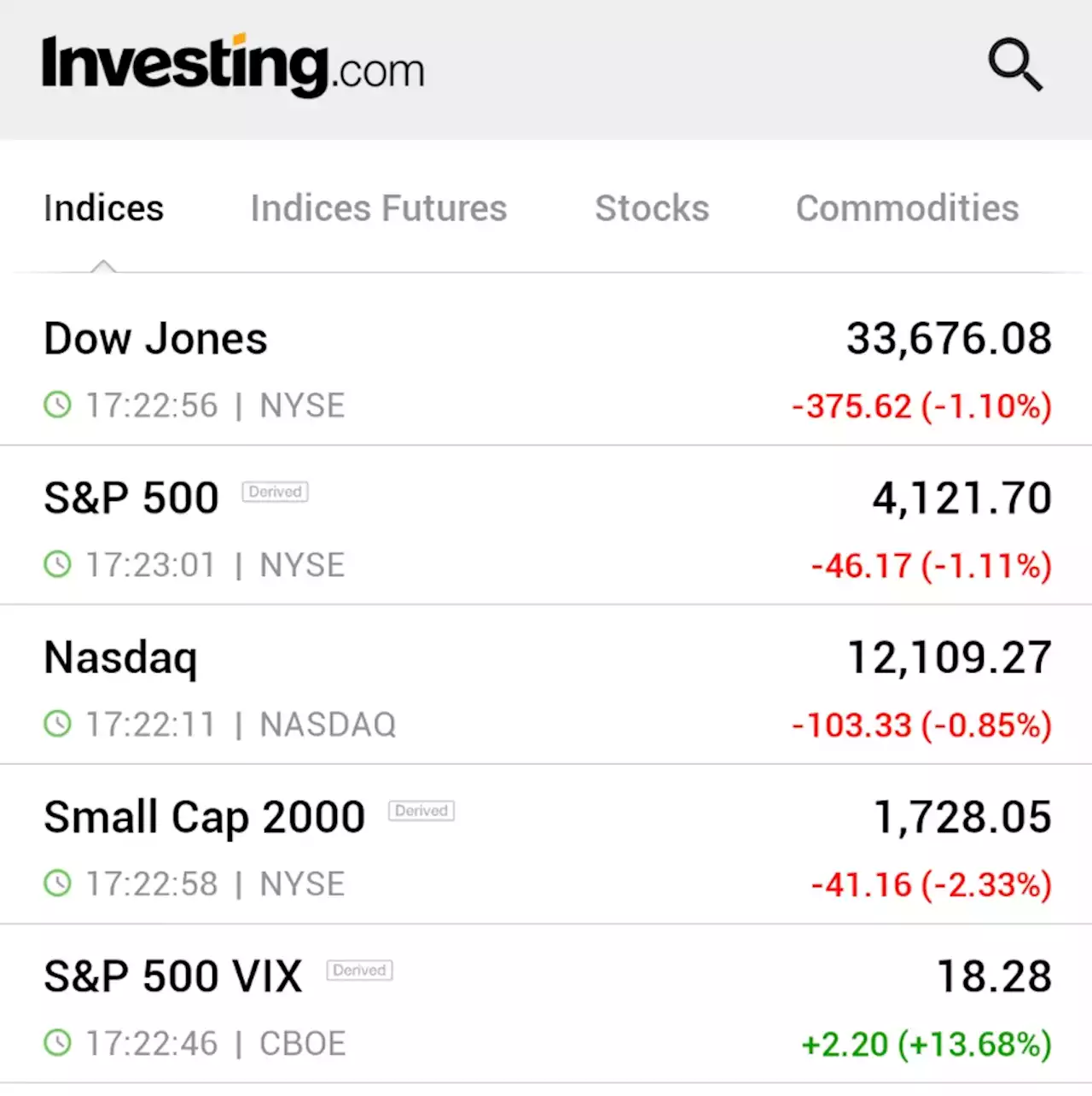 U.S. stocks fall as investors turn attention to Fed decision, debt ceiling By Investing.com