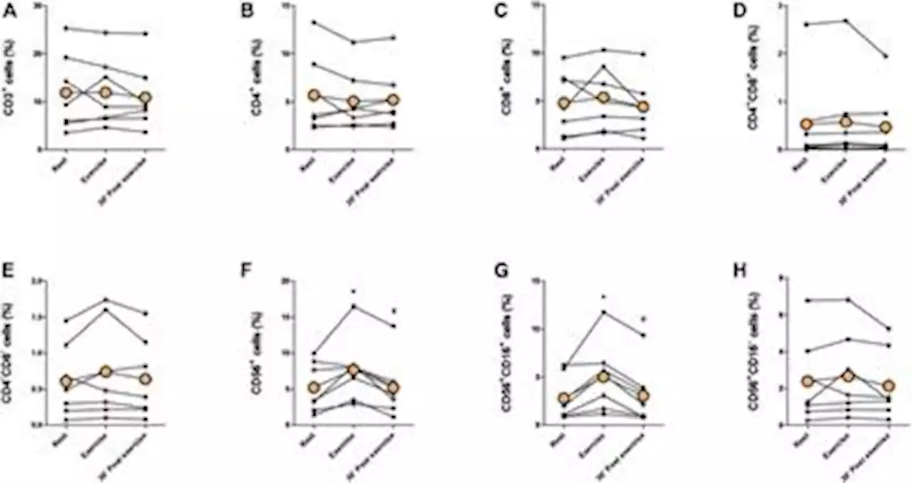 Frontiers | Acute exercise mobilizes CD8+ cytotoxic T cells and NK cells in lymphoma patients