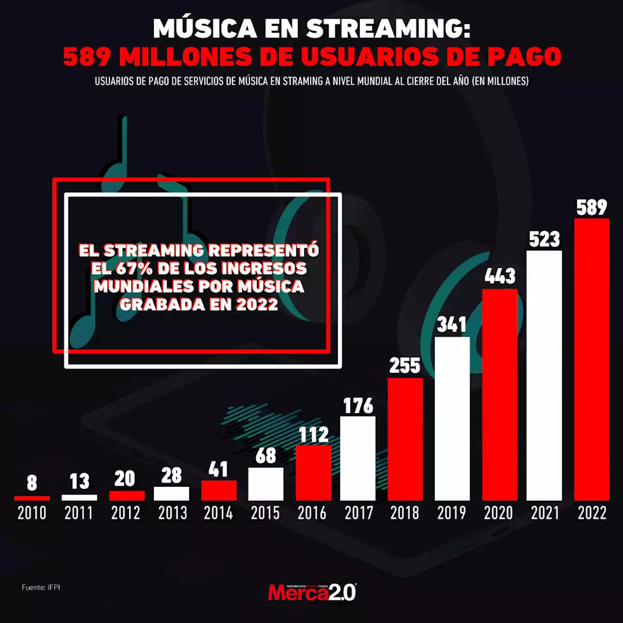 Gráfica del día: Usuarios que pagan música en streaming