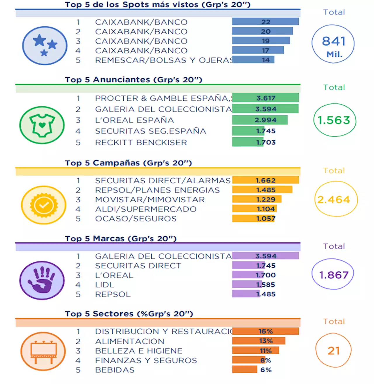 Audiencia, publicidad y consumo de televisión en abril de 2023