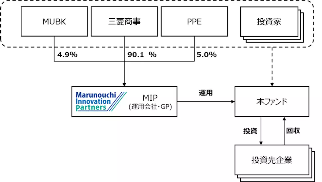 気候テック投資ファンドへの出資契約を締結