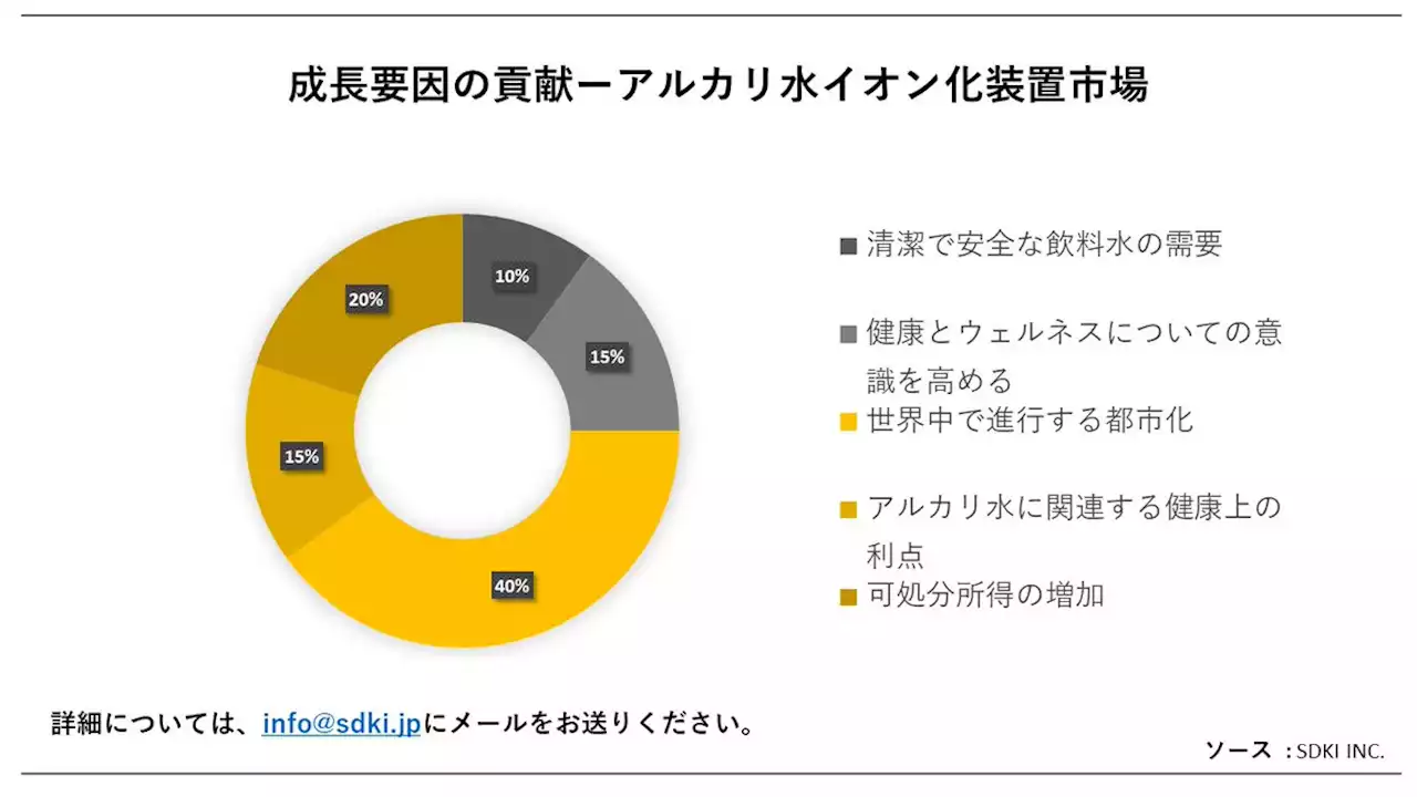 アルカリ水イオン化装置市場(Alkaline Water Ionizer Market）に関する詳細な調査は、2023年のそのランドスケープを理解するために実施されました。