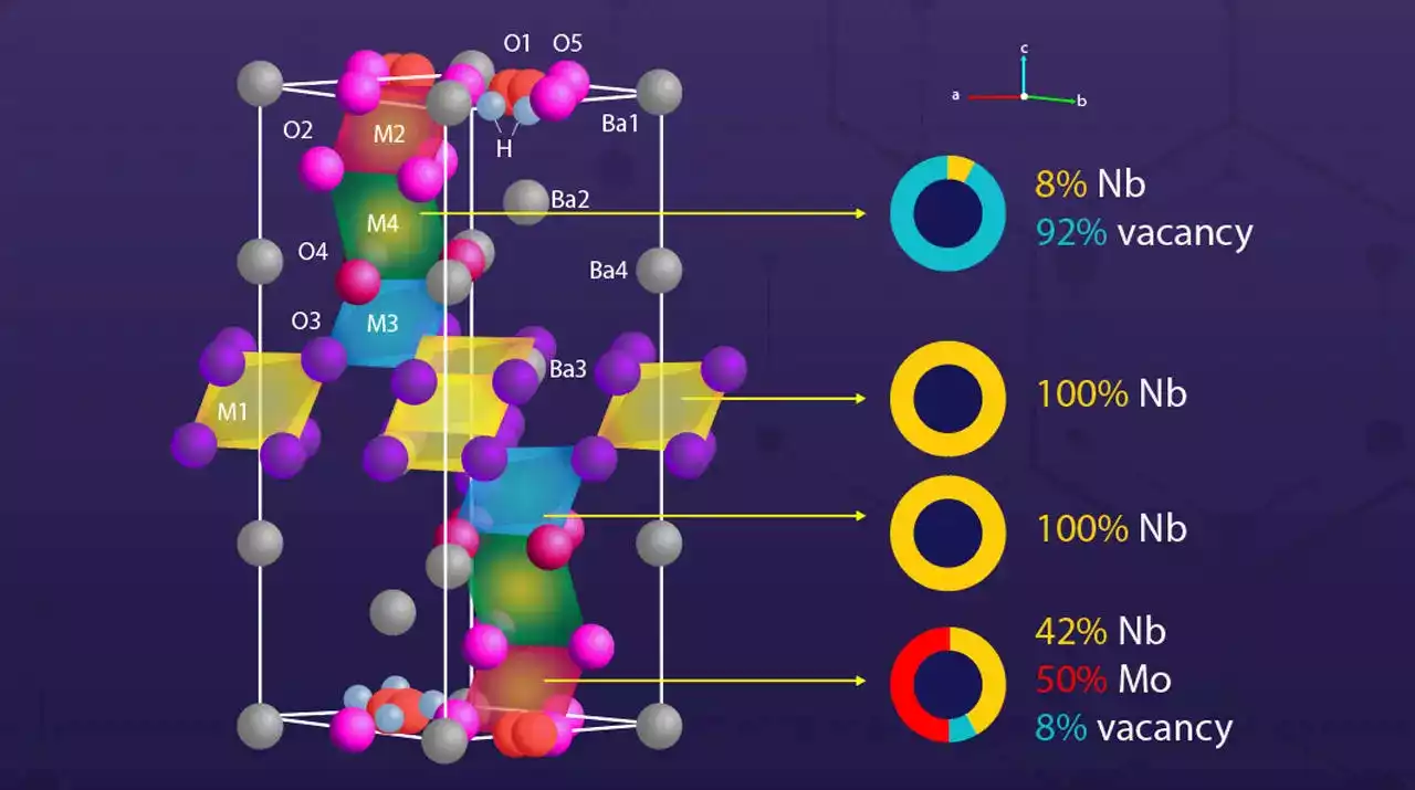 Researchers Discover Hidden Chemical Order in Disordered Compound