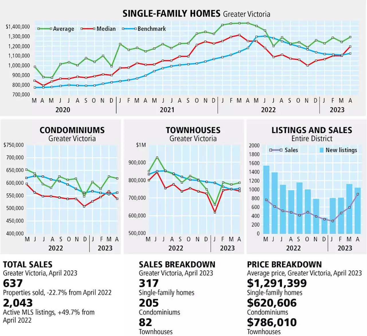 Sales pace, prices down for Greater Victoria homes