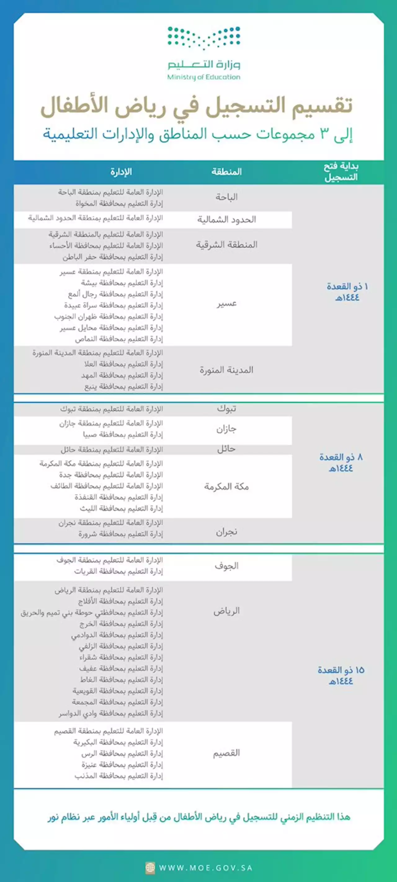 فتح التسجيل في رياض الأطفال عبر نظام نور بدءاً من الغد