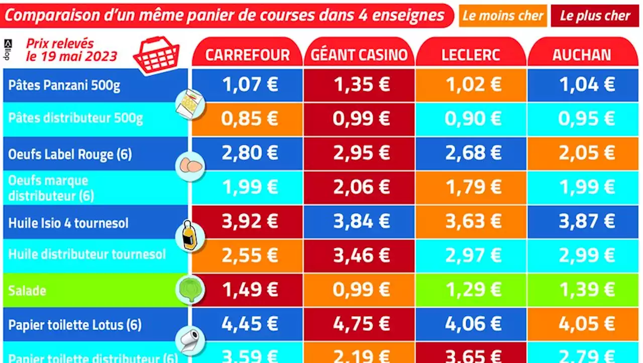 Auchan, Carrefour, Casino, Leclerc : mais qui est vraiment le moins cher sur Millau