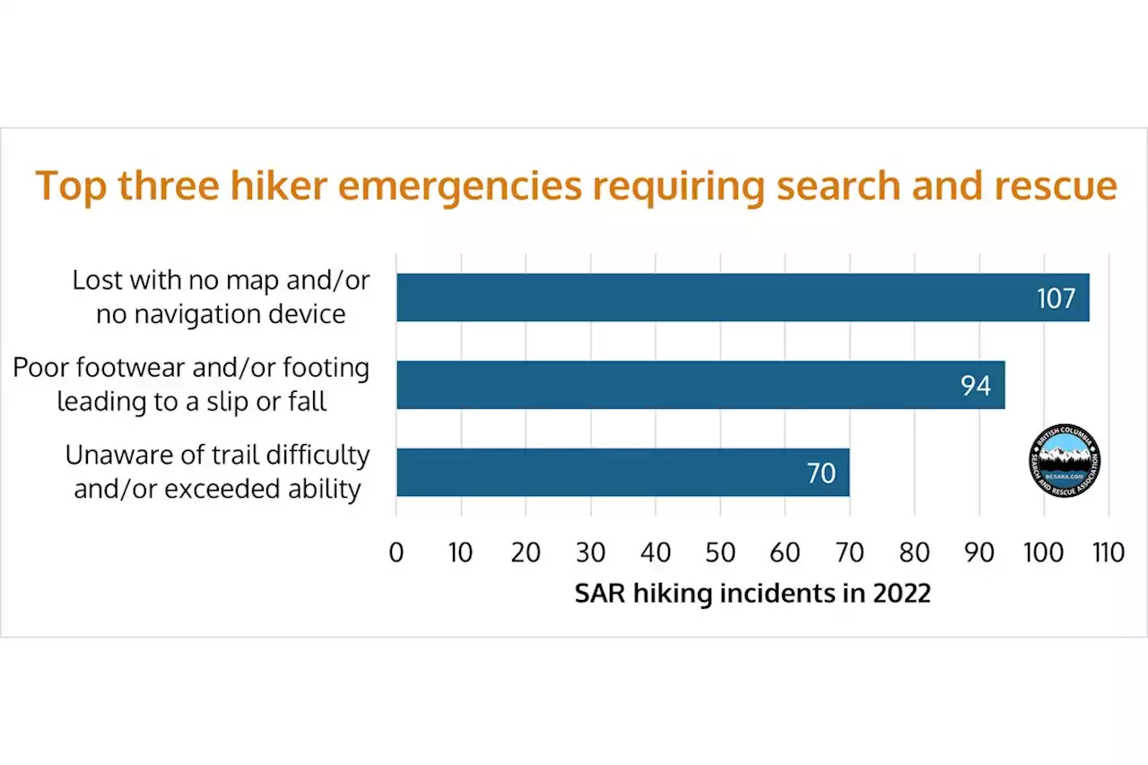 Don’t get lost: Top 3 reasons B.C. hikers need search and rescue