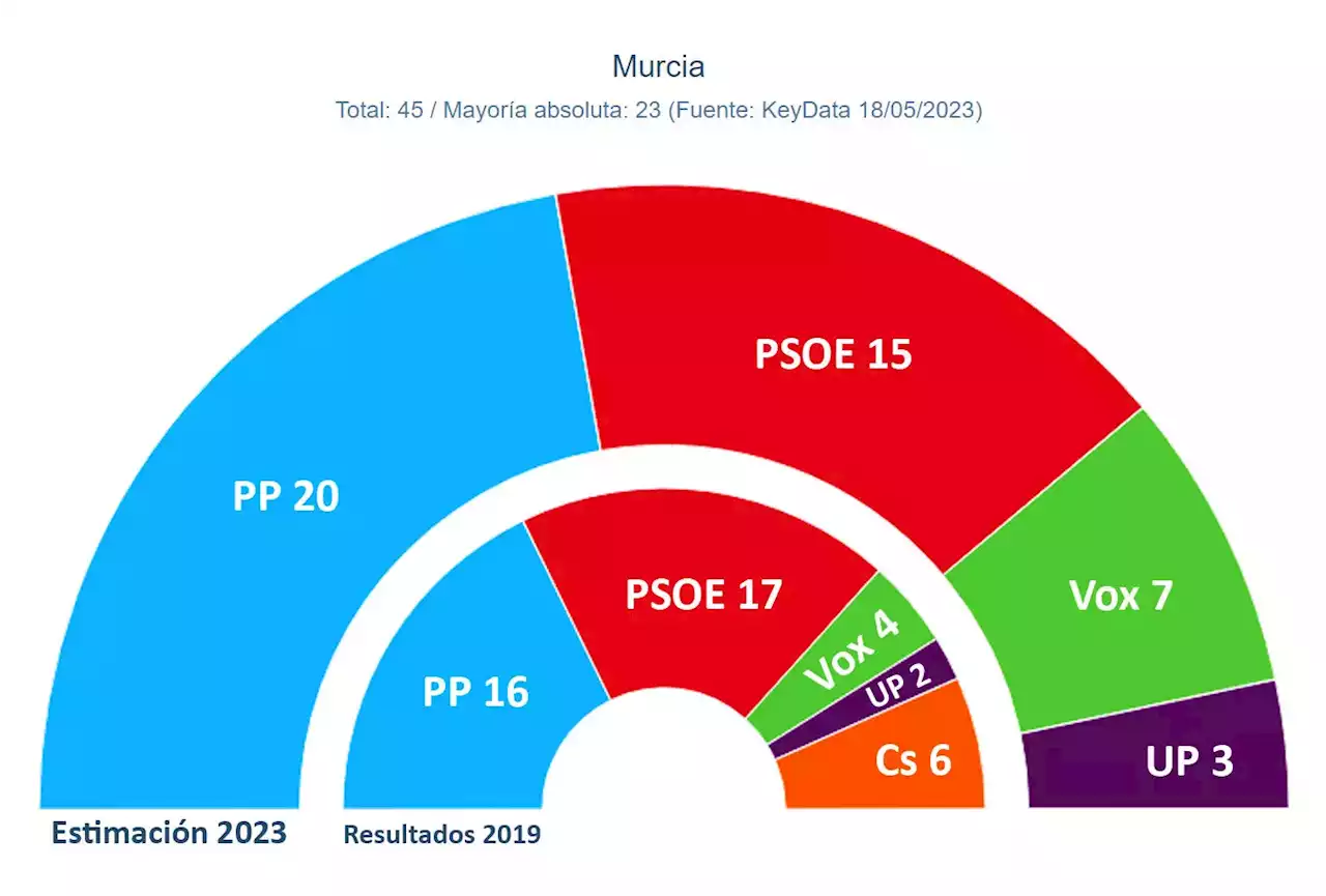 El PP necesitaría a un Vox en alza para gobernar en la Región de Murcia