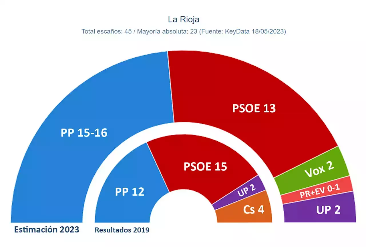 La izquierda mejora ligeramente en las encuestas pero podría perder el gobierno de La Rioja