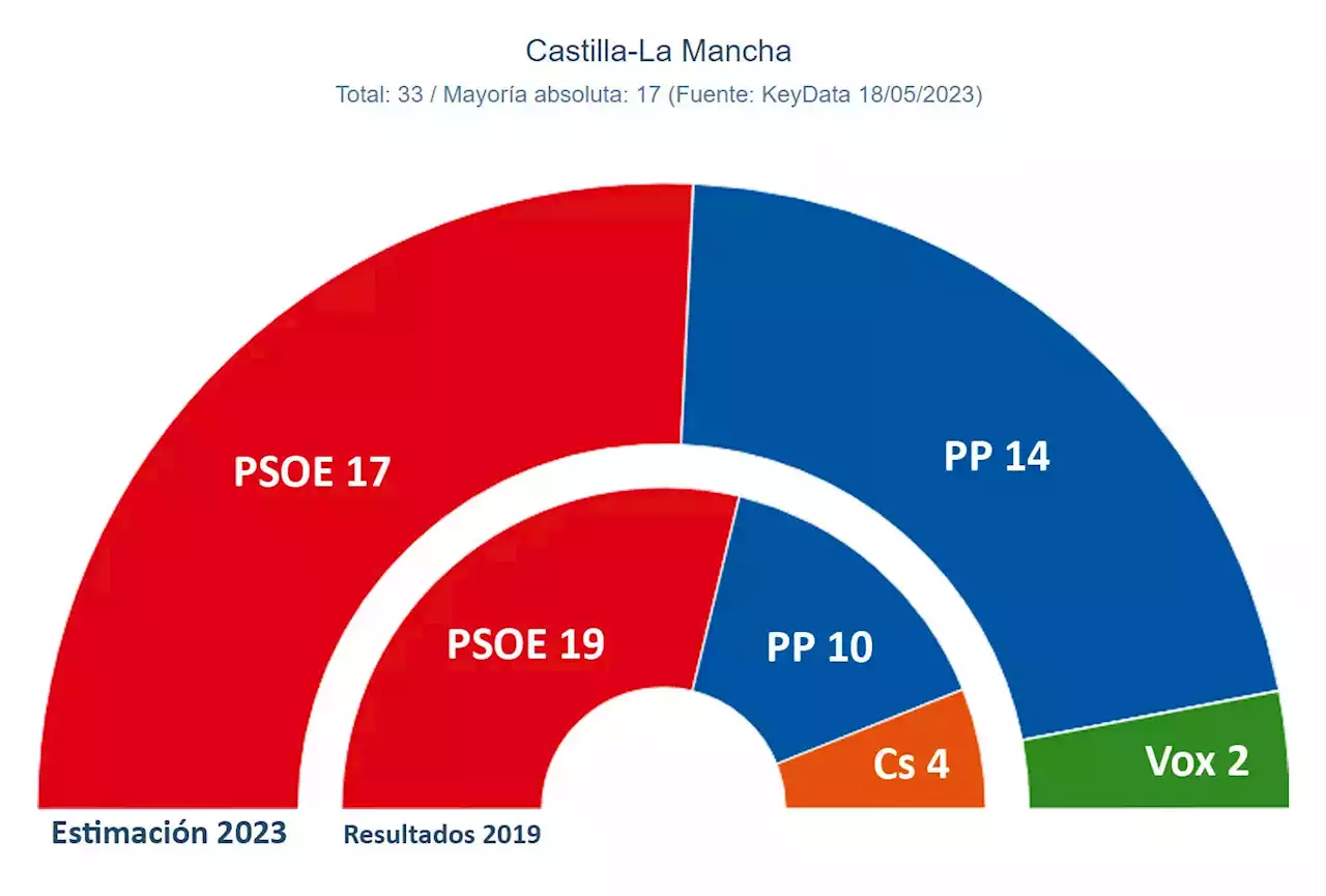 Page reeditaría su mayoría absoluta en Castilla-La Mancha pese al ascenso de PP y Vox