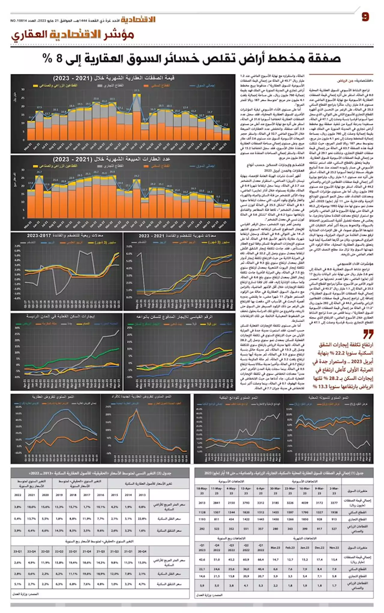 صفقة مخطط أراض تقلص خسائر السوق العقارية إلى 8 %‏