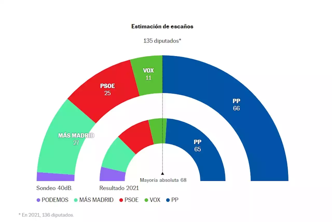 Ayuso radicaliza su discurso sin conseguir rédito electoral: el PP no tiene garantizada la mayoría absoluta