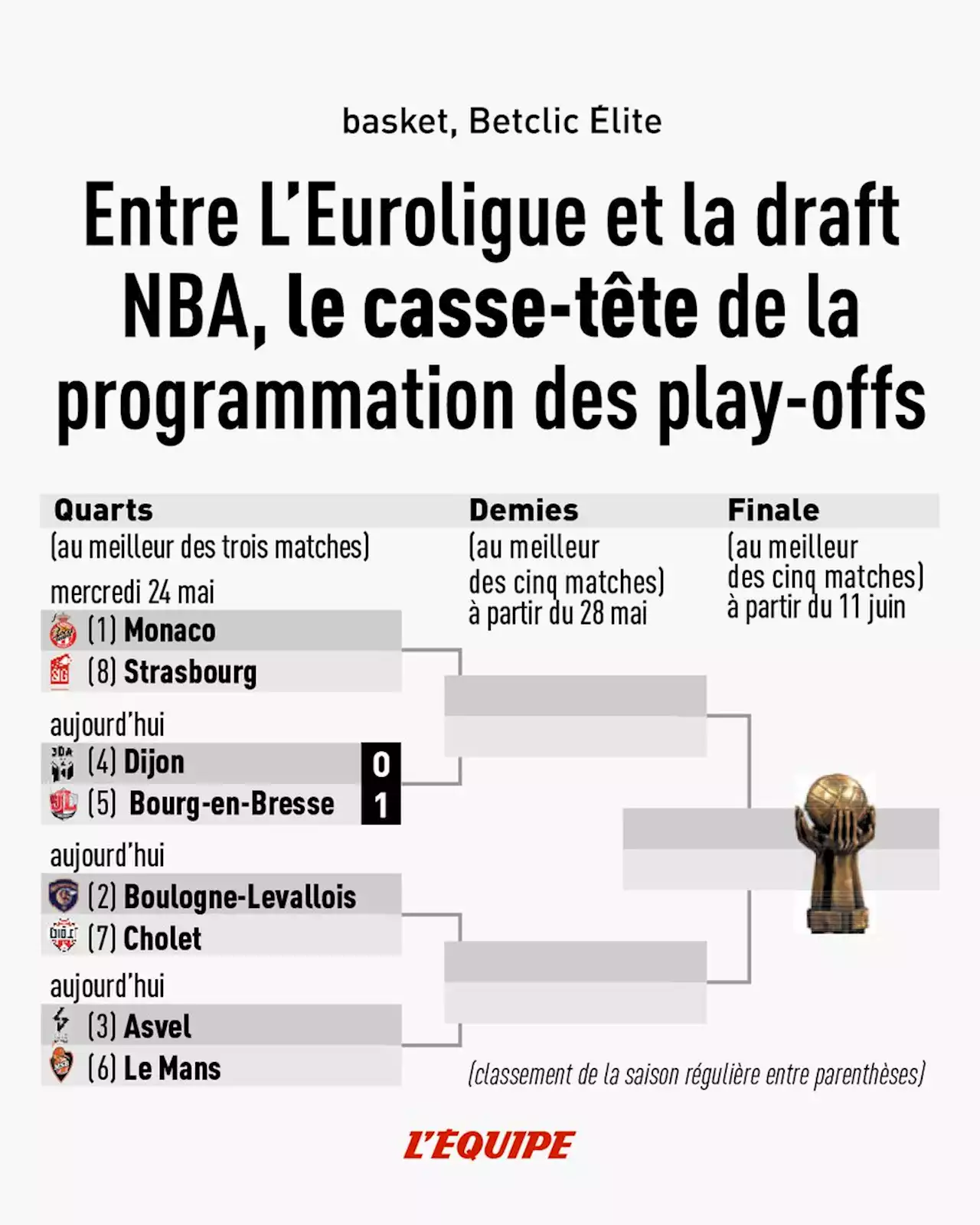 Entre l'Euroligue et la draft NBA, le casse-tête de la programmation des play-offs de Betclic Élite