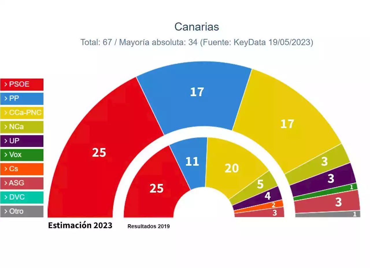 Canarias se asoma al abismo de un empate total entre la izquierda y la derecha