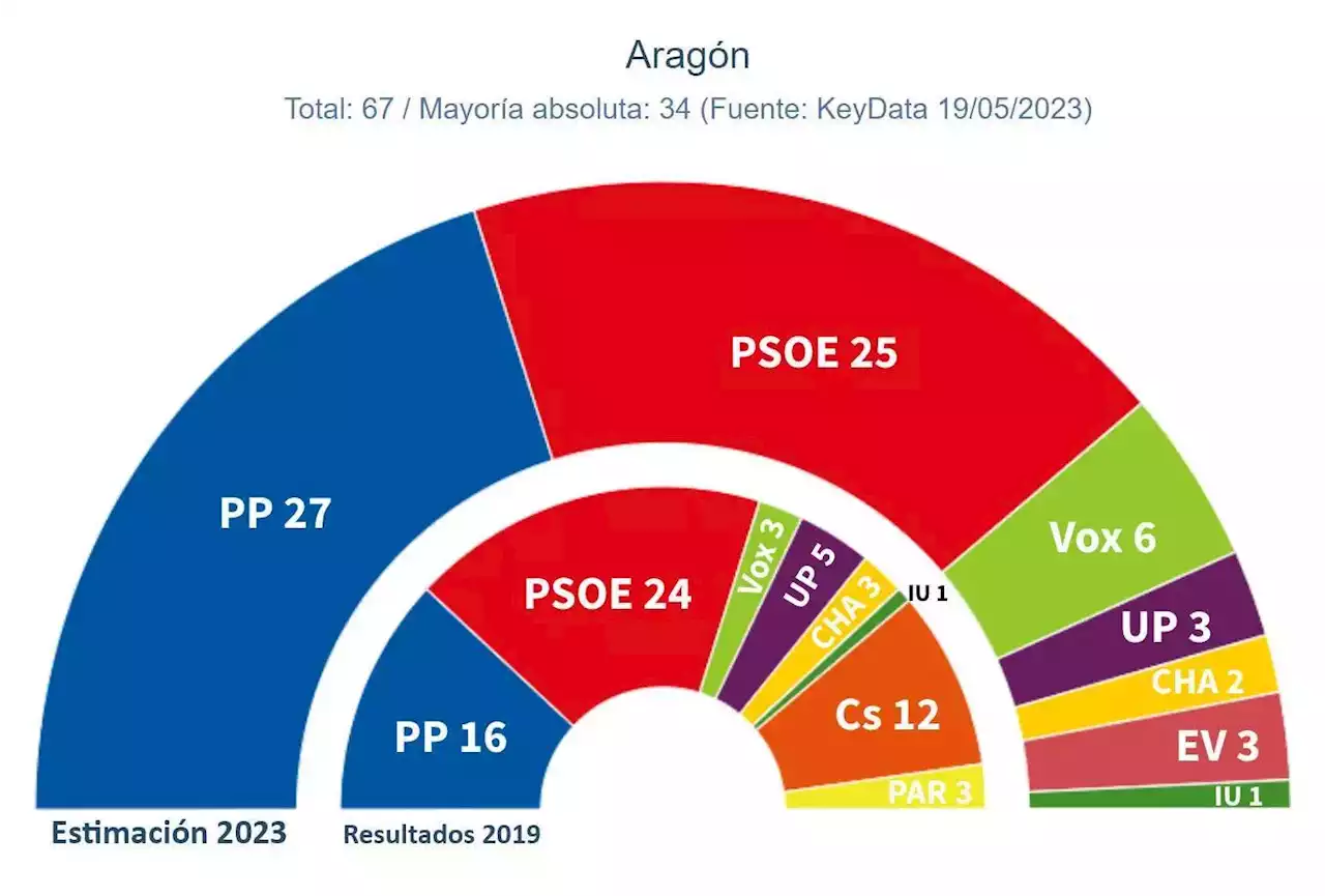 La España Vaciada decidirá el gobierno de Aragón entre la izquierda o la derecha