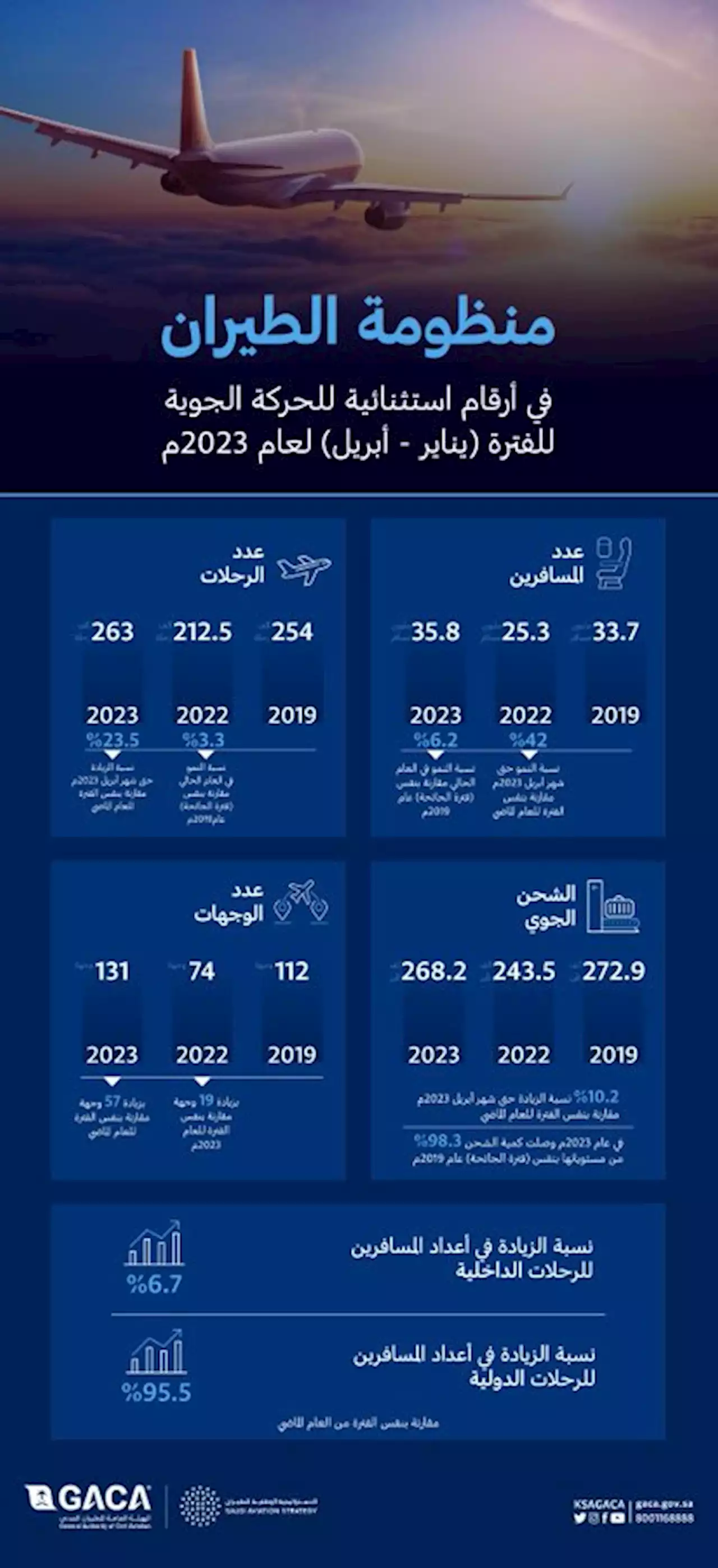 جريدة الرياض | أرقام استثنائية للحركة الجوية في المملكة