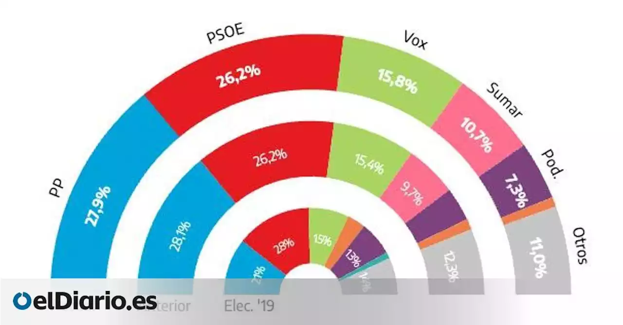 PP y PSOE frenan su caída mientras Sumar y Podemos crecen