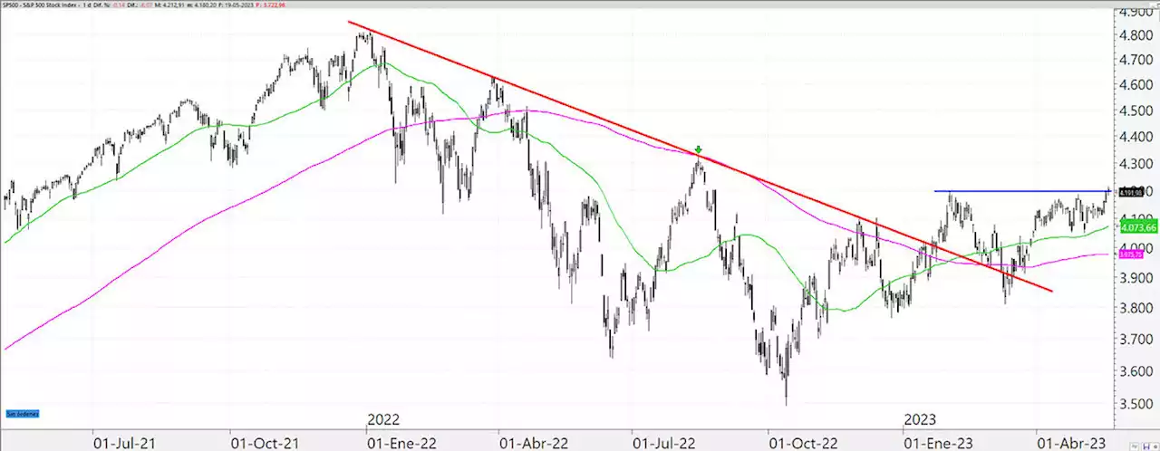 La tecnología ha roto con fuerza al alza, falta que lo haga el S&P 500