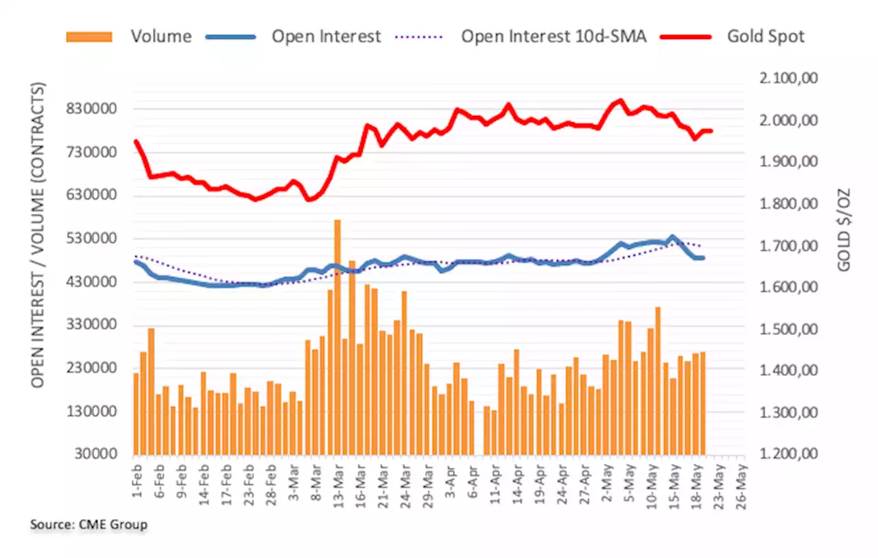 Gold Futures: Further recovery appears unlikely