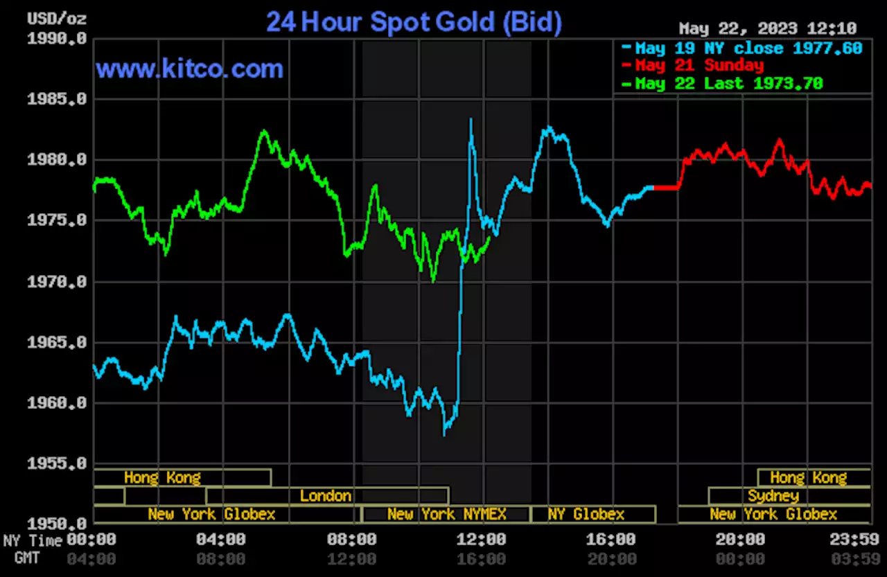 Gold, silver pressured by bearish charts, outside markets