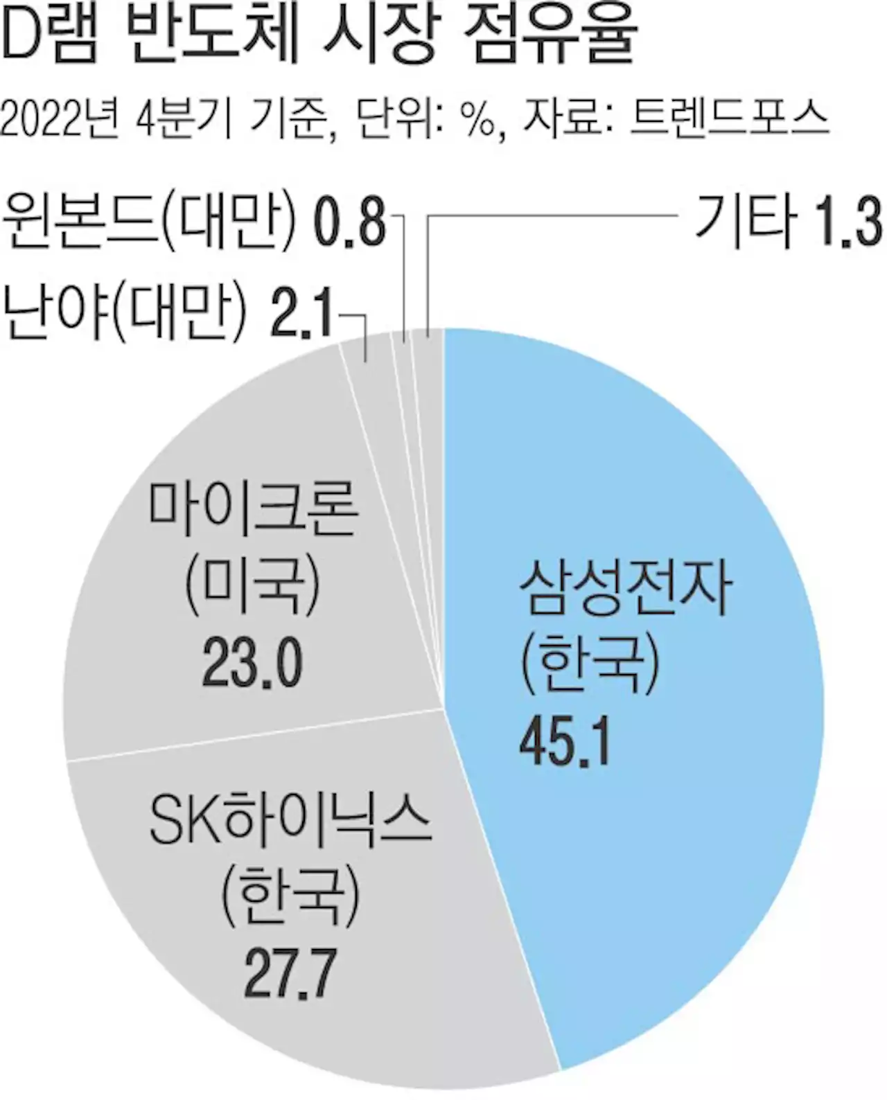 삼성·SK, 중국 수출 확대? ‘미국 눈치’도 봐야