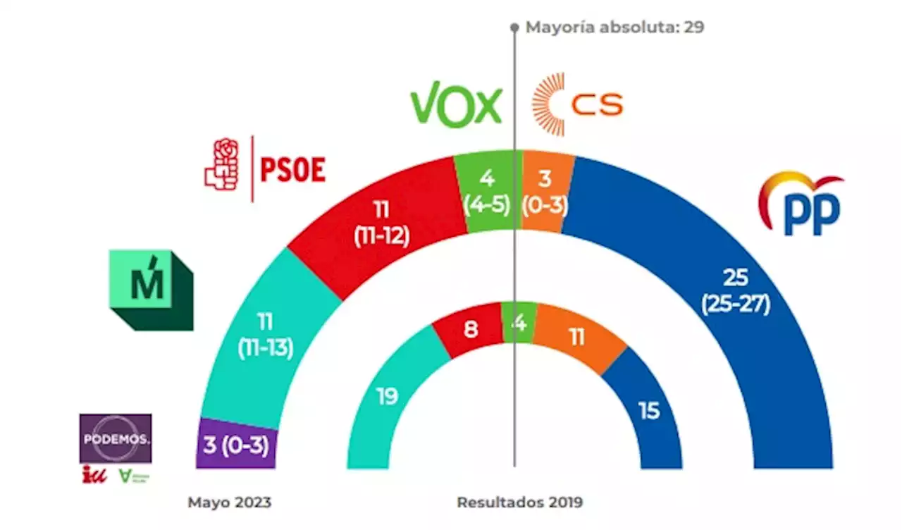 Almeida repetirá como alcalde de Madrid, pero el Ayuntamiento queda a merced de Vox