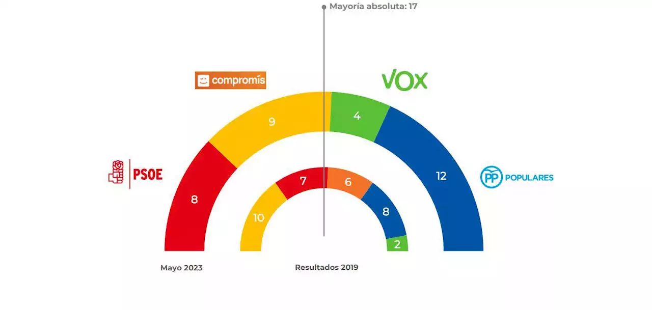 València seguiría gobernada por la izquierda por un estrecho margen y a pesar del avance de la derecha