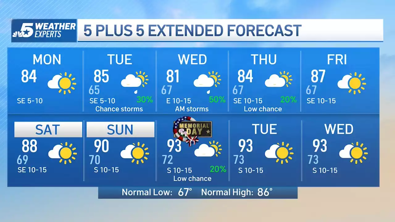 NBC 5 Forecast: Starting the Week in the 80s