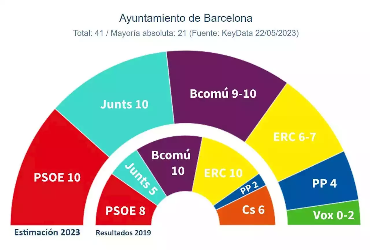 Todo abierto en Barcelona: triple empate entre Collboni, Trias y Colau a seis días del 28M