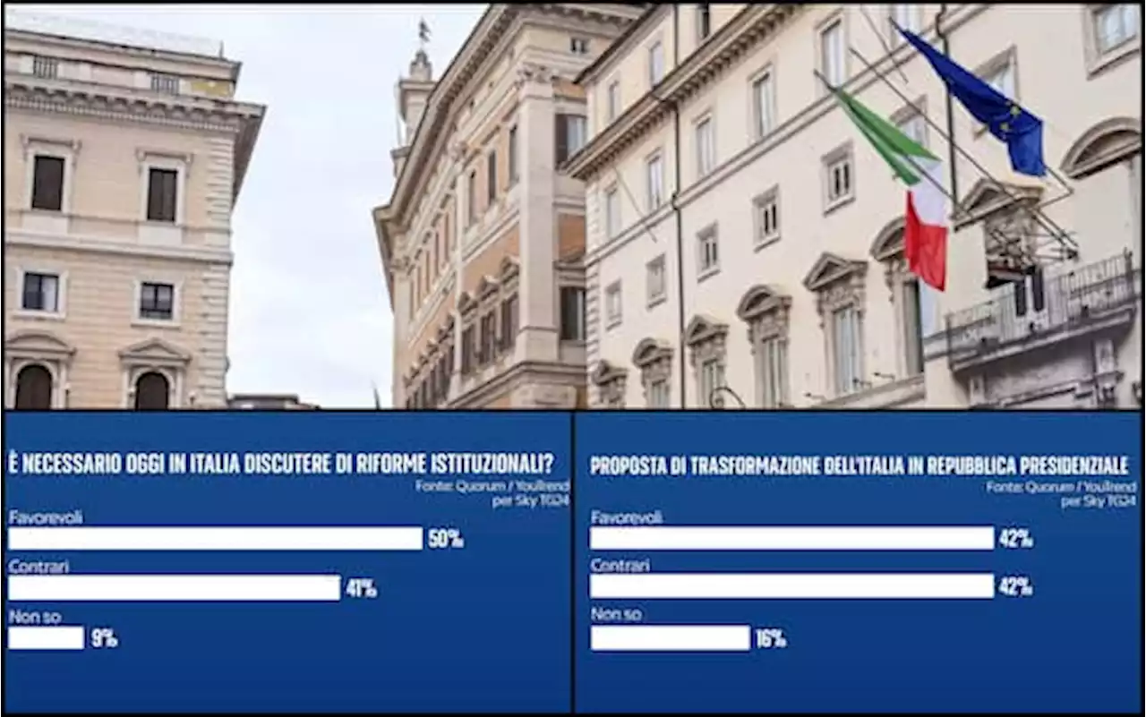 Sondaggio, riforme istituzionali importanti per metà degli italiani