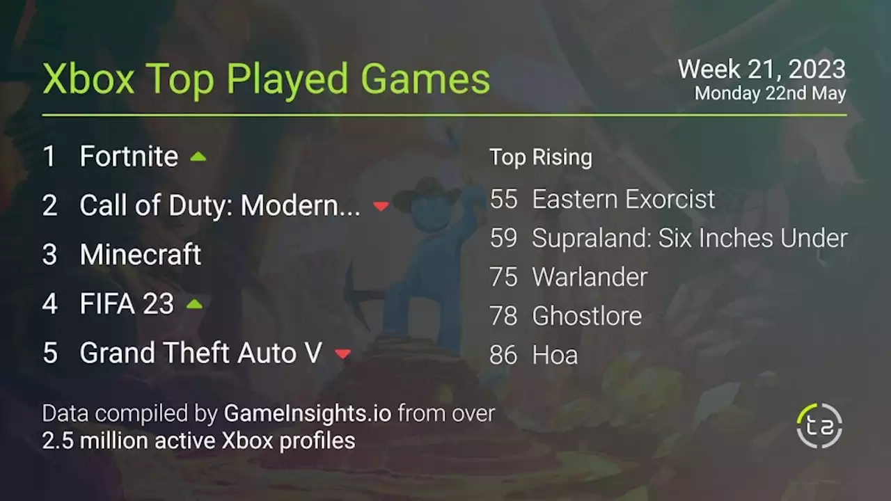 Popular Xbox games — May 21, 2023