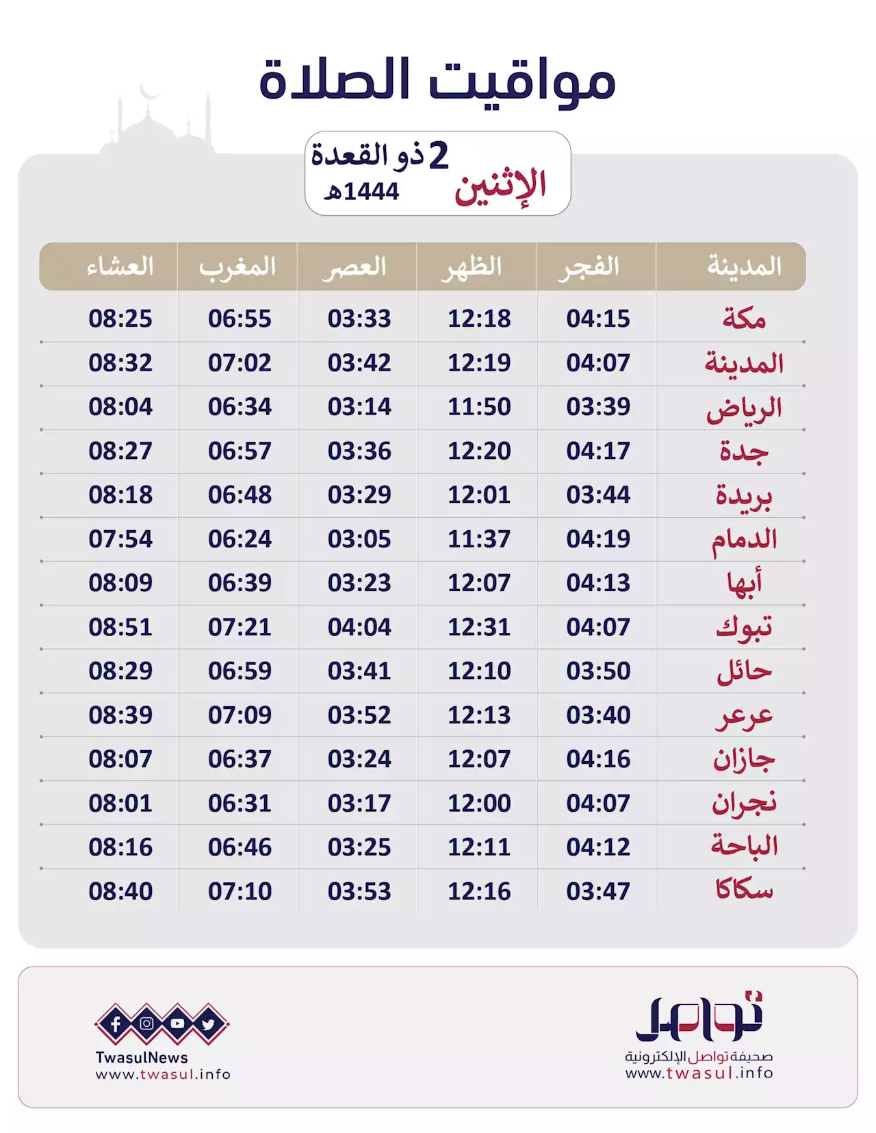 الإثنين 2 ذو القعدة.. مواقيت الصلاة في جميع مناطق المملكة - صحيفة تواصل الالكترونية