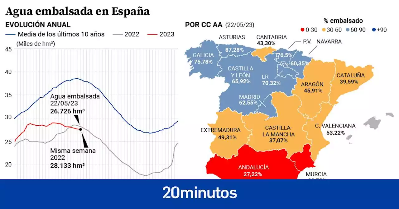 Las lluvias por la DANA caen en las cuencas más afectadas por la sequía pero son solo 'testimoniales' con cierto alivio en el campo